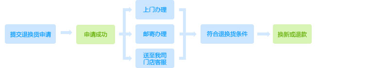 退换货流程图